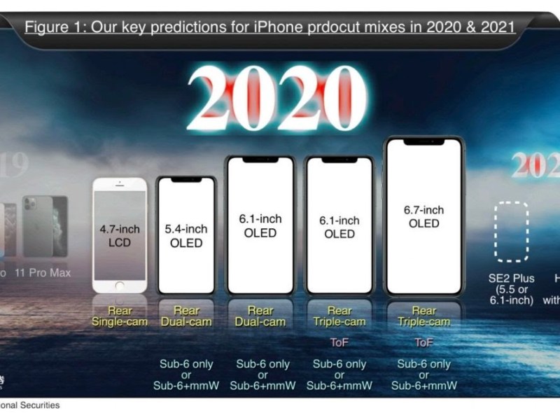 Apple May Launch 6 iPhones in 2020 Including Two ‘Affordable’ Ones